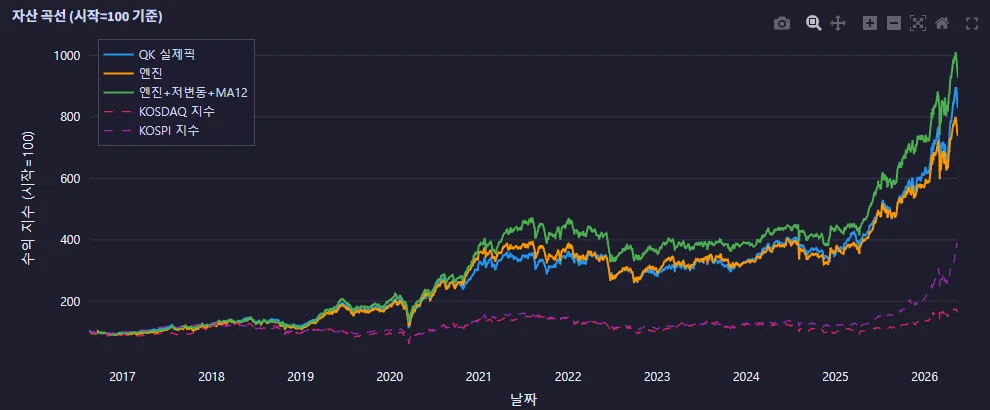 Equity curve chart comparing three strategies against the KOSDAQ and KOSPI indices from 2016 to 2026.